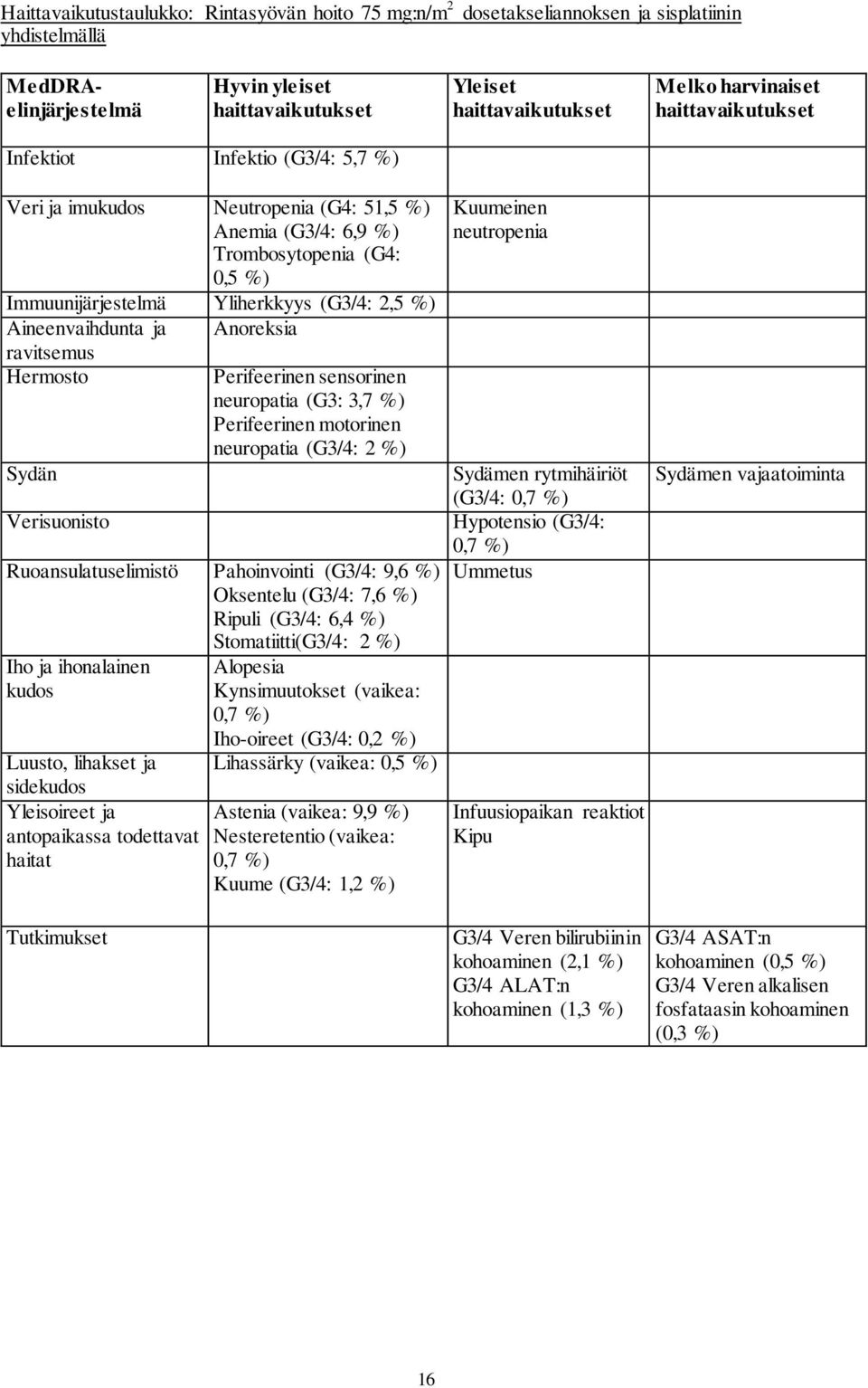 Aineenvaihdunta ja Anoreksia ravitsemus Hermosto Sydän Verisuonisto Perifeerinen sensorinen neuropatia (G3: 3,7 %) Perifeerinen motorinen neuropatia (G3/4: 2 %) Ruoansulatuselimistö Pahoinvointi