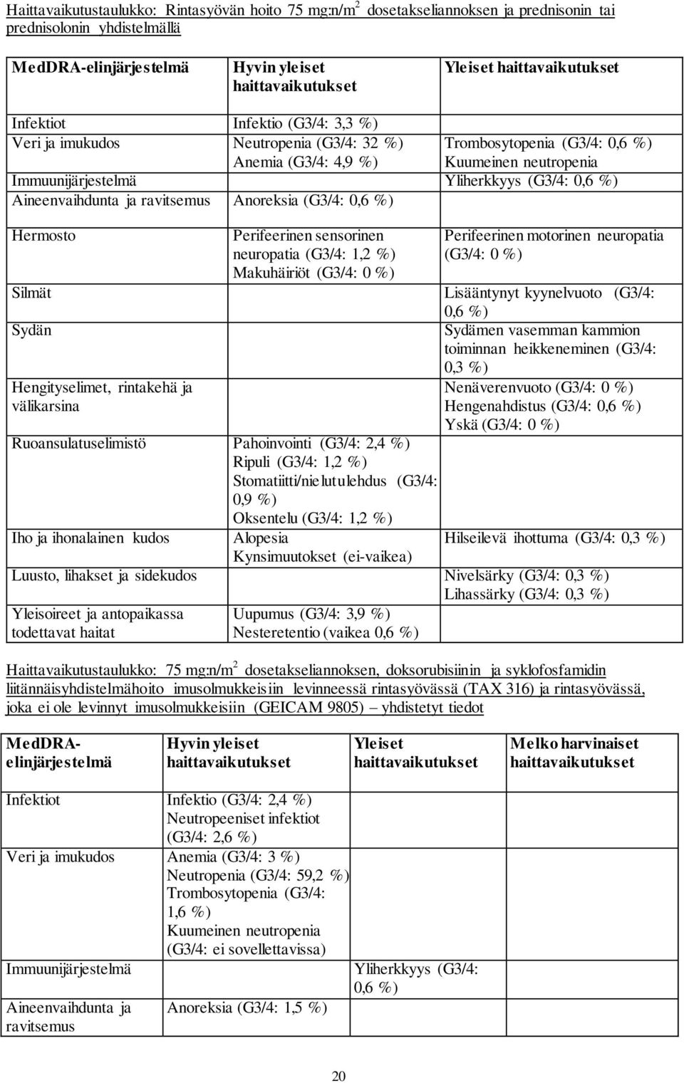 (G3/4: 0,6 %) Aineenvaihdunta ja ravitsemus Anoreksia (G3/4: 0,6 %) Hermosto Silmät Sydän Hengityselimet, rintakehä ja välikarsina Perifeerinen sensorinen neuropatia (G3/4: 1,2 %) Makuhäiriöt (G3/4: