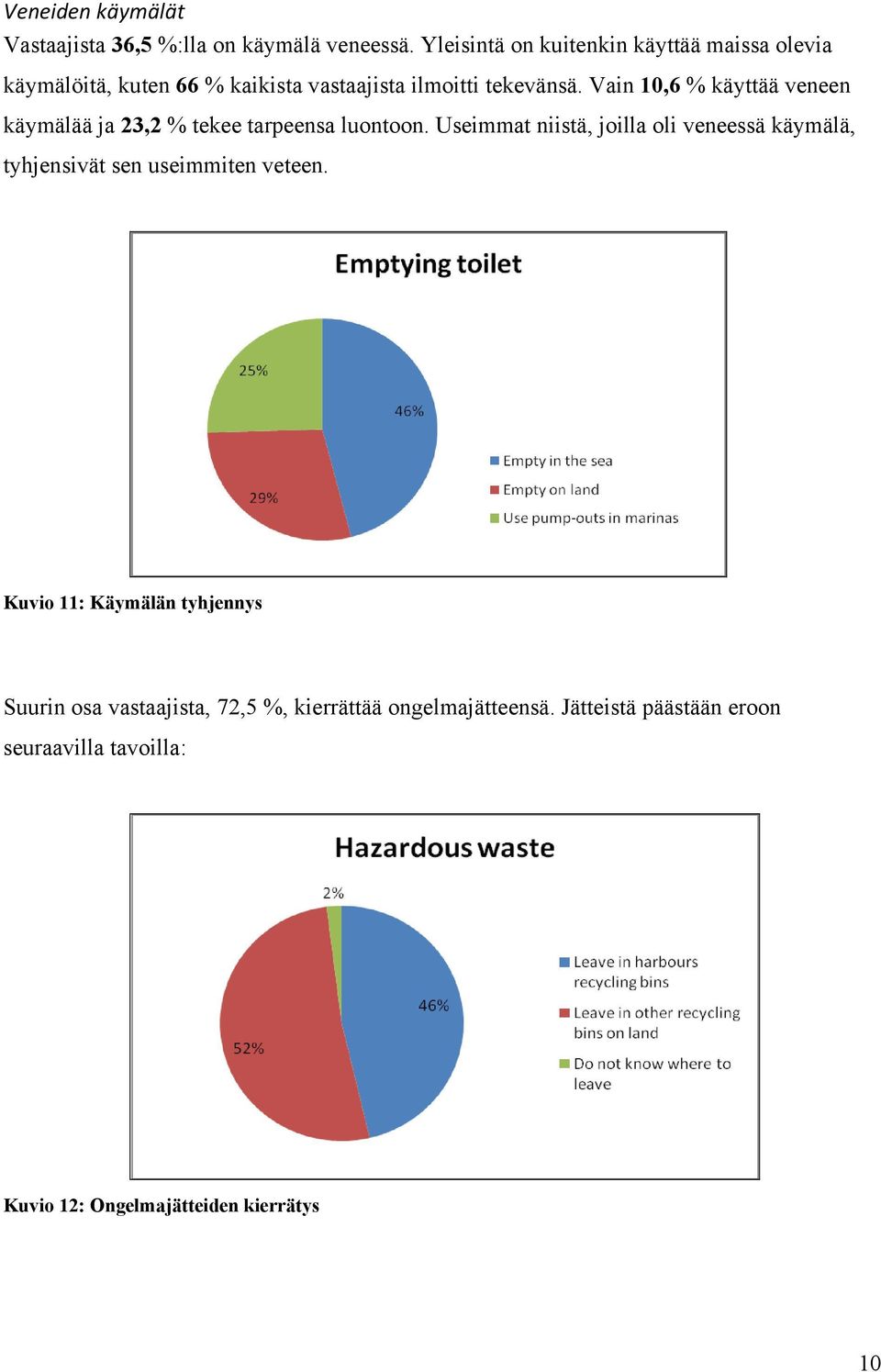 Vain 10,6 % käyttää veneen käymälää ja 23,2 % tekee tarpeensa luontoon.