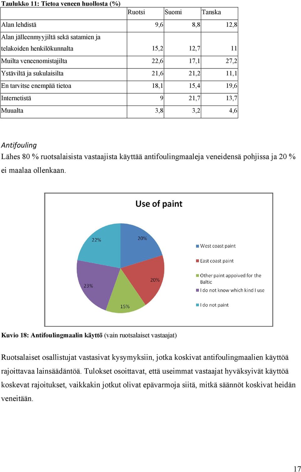 antifoulingmaaleja veneidensä pohjissa ja 20 % ei maalaa ollenkaan.