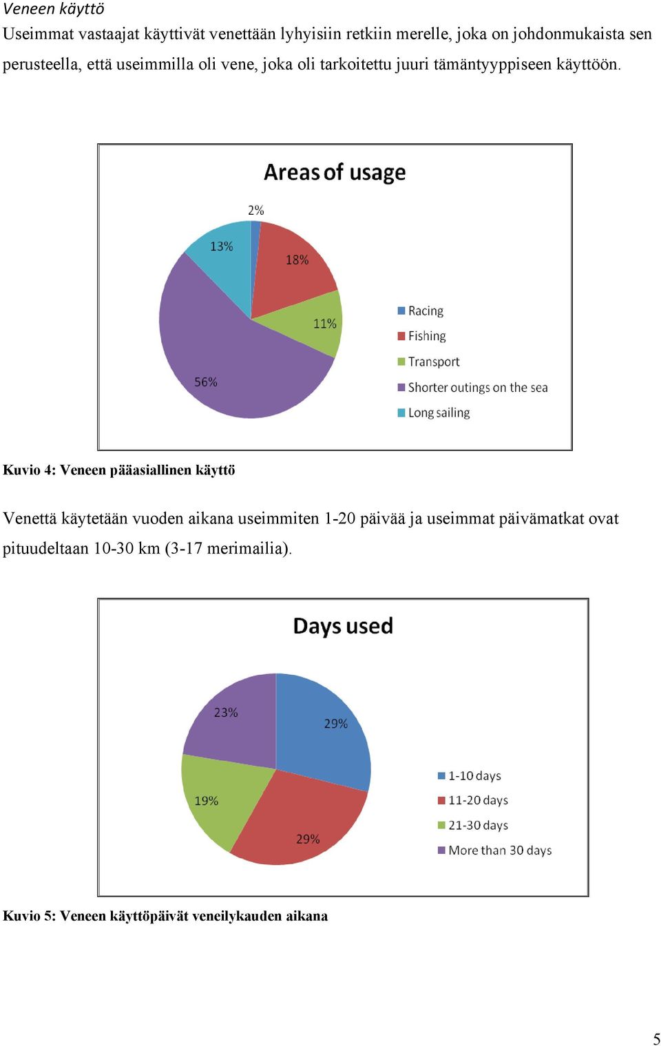 Kuvio 4: Veneen pääasiallinen käyttö Venettä käytetään vuoden aikana useimmiten 1-20 päivää ja