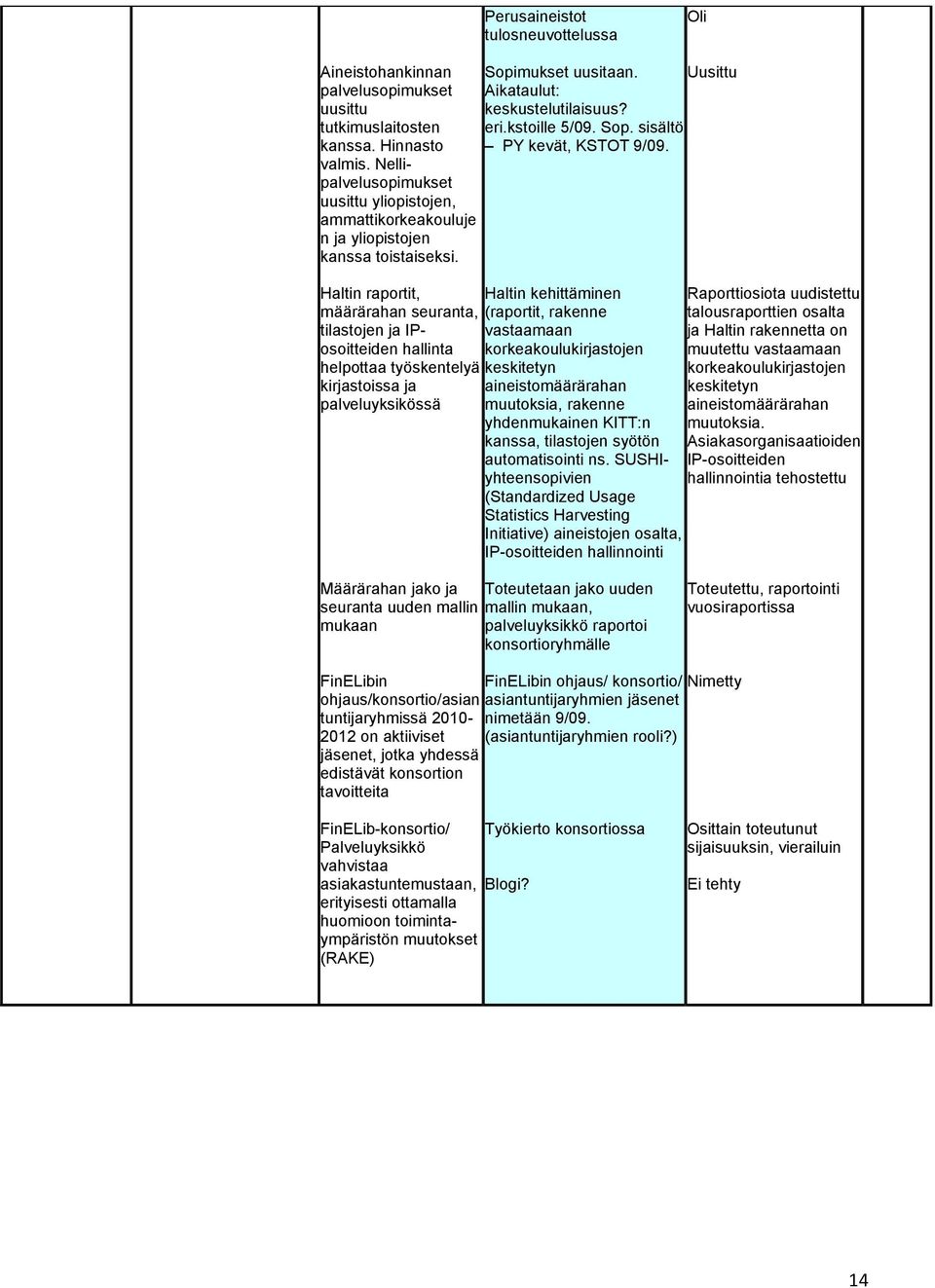 Haltin raportit, määrärahan seuranta, tilastojen ja IPosoitteiden hallinta helpottaa työskentelyä kirjastoissa ja palveluyksikössä Sopimukset uusitaan. Aikataulut: keskustelutilaisuus? eri.