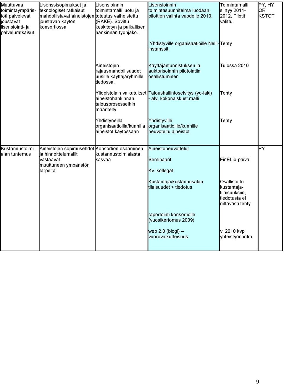 Toimintamalli siirtyy 2011-2012. Pilotit valittu. PY, HY OR KSTOT Yhdistyville organisaatioille Nelliinstanssit. Tehty Aineistojen rajausmahdollisuudet uusille käyttäjäryhmille tiedossa.