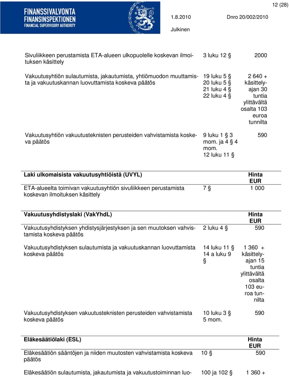 12 luku 11 2 640 + käsittelyajan 30 tuntia ylittävältä osalta 103 euroa tunnilta 590 Laki ulkomaisista vakuutusyhtiöistä (UVYL) ETA-alueelta toimivan vakuutusyhtiön sivuliikkeen perustamista koskevan