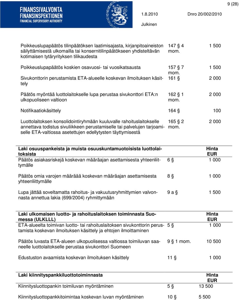 Sivukonttorin perustamista ETA-alueelle koskevan ilmoituksen käsittely 161 2 000 Päätös myöntää luottolaitokselle lupa perustaa sivukonttori ETA:n ulkopuoliseen valtioon 162 1 mom.