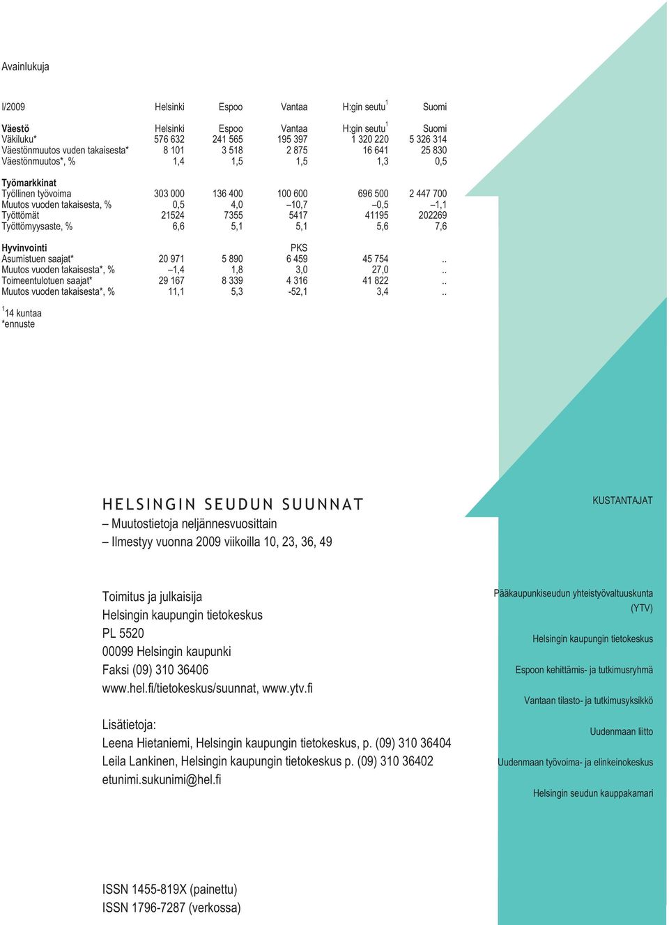 Työttömät 21524 7355 5417 41195 202269 Työttömyysaste, % 6,6 5,1 5,1 5,6 7,6 Hyvinvointi PKS Asumistuen saajat* 20 971 5 890 6 459 45 754.. Muutos vuoden takaisesta*, % 1,4 1,8 3,0 27,0.