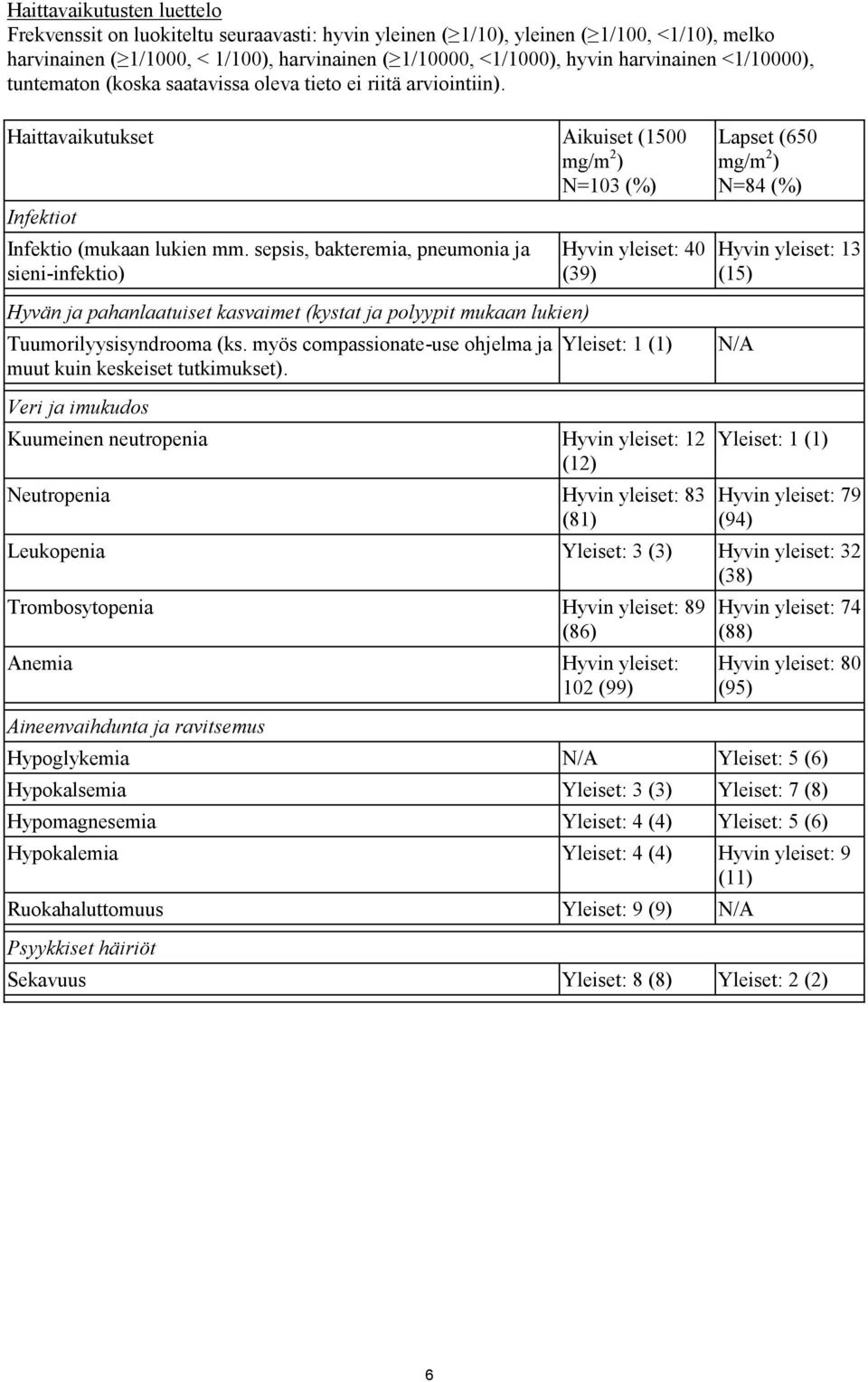 sepsis, bakteremia, pneumonia ja sieni-infektio) Hyvän ja pahanlaatuiset kasvaimet (kystat ja polyypit mukaan lukien) Tuumorilyysisyndrooma (ks.