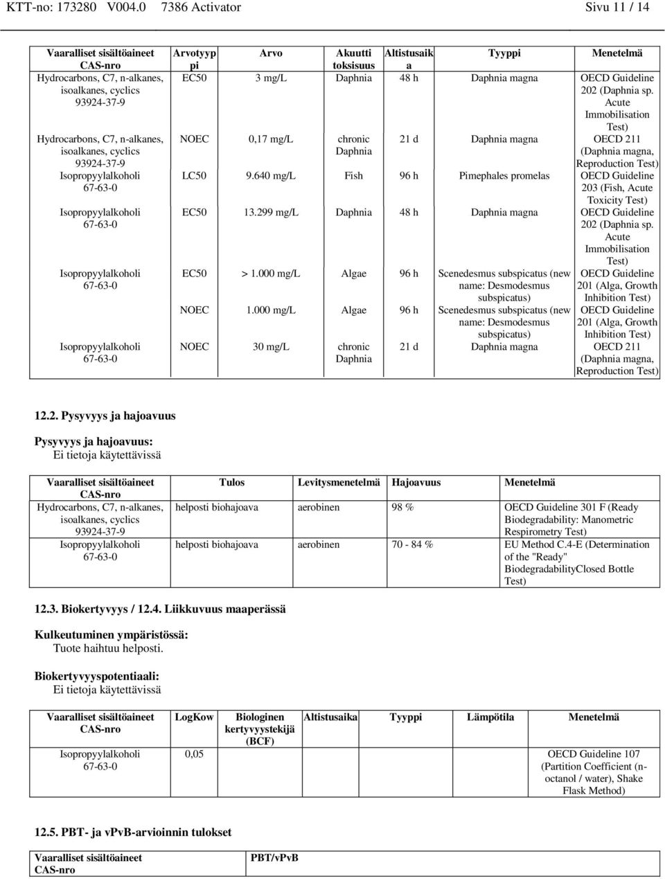 48 h Daphnia magna OECD Guideline 202 (Daphnia sp. Acute Immobilisation Test) NOEC 0,17 mg/l chronic 21 d Daphnia magna OECD 211 Daphnia (Daphnia magna, Reproduction Test) LC50 9.