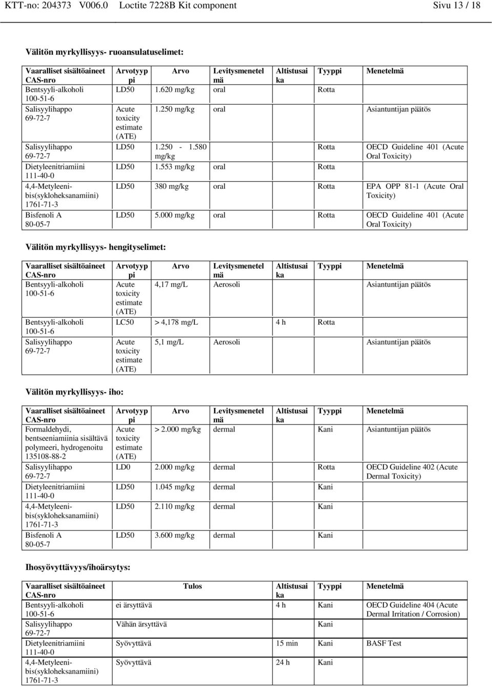 250 mg/kg oral Asiatutija päätös OECD Guidelie 401 (Acute Oral Toxicity) LD50 380 mg/kg oral Rotta EPA OPP 81-1 (Acute Oral Toxicity) LD50 5.