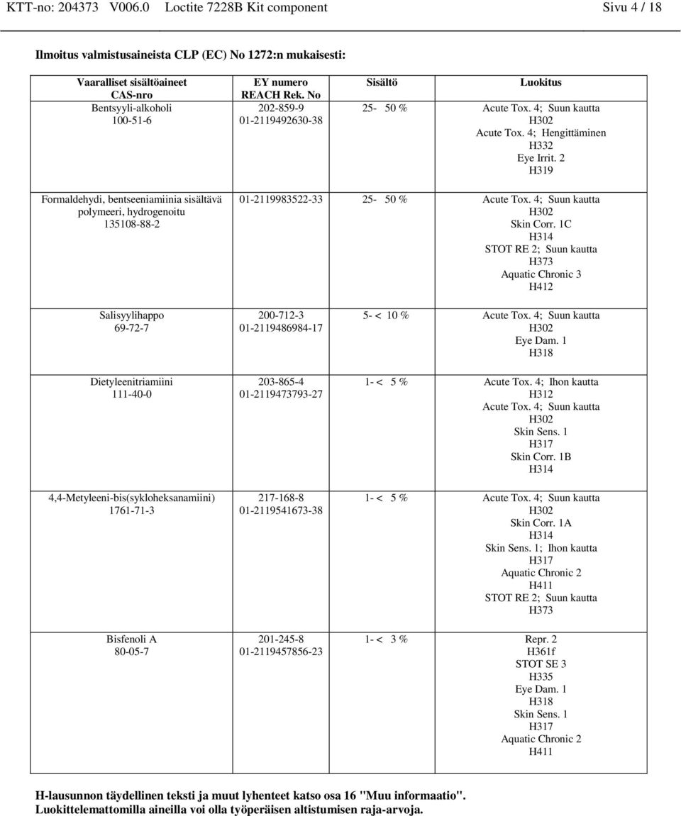 1C H314 STOT RE 2; Suu kautta H373 Aquatic Chroic 3 H412 4,4-Metyleei-bis(sykloheksaamiii) 200-712-3 01-2119486984-17 203-865-4 01-2119473793-27 217-168-8 01-2119541673-38 201-245-8 01-2119457856-23