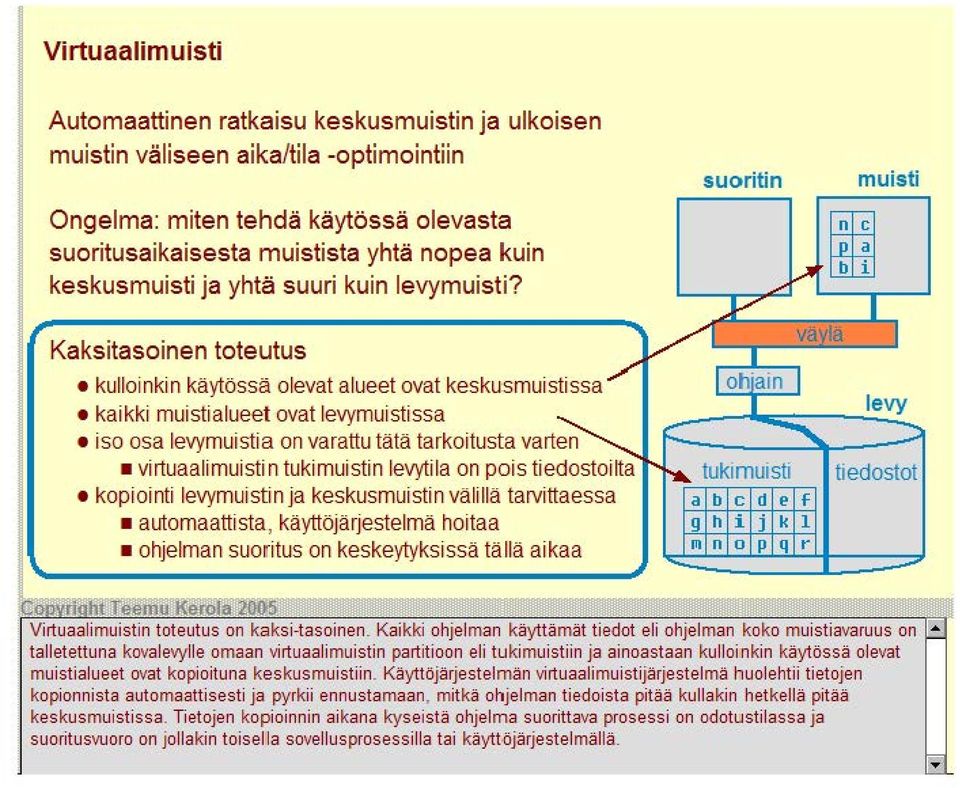 suoritin muisti Kaksitasoinen toteutus kulloinkin käytössä olevat alueet ovat keskusmuistissa kaikki muistialueet ovat levymuistissa iso osa levymuistia on varattu tätä tarkoitusta varten vi rtuaali