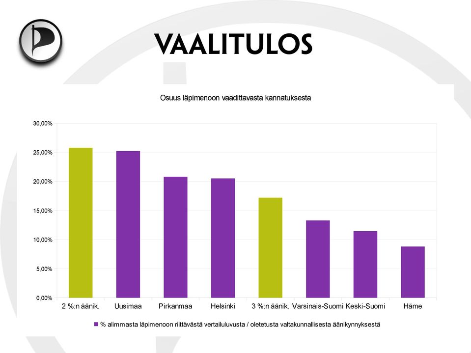 Uusimaa Pirkanmaa Helsinki 3 %:n äänik.