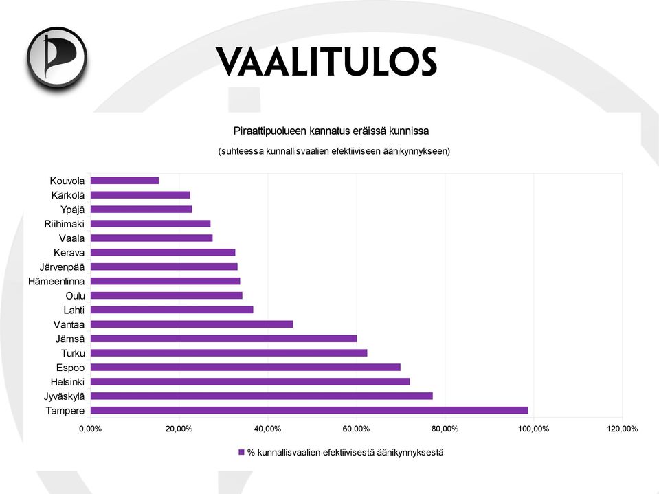 Hämeenlinna Oulu Lahti Vantaa Jämsä Turku Espoo Helsinki Jyväskylä Tampere 0,00%