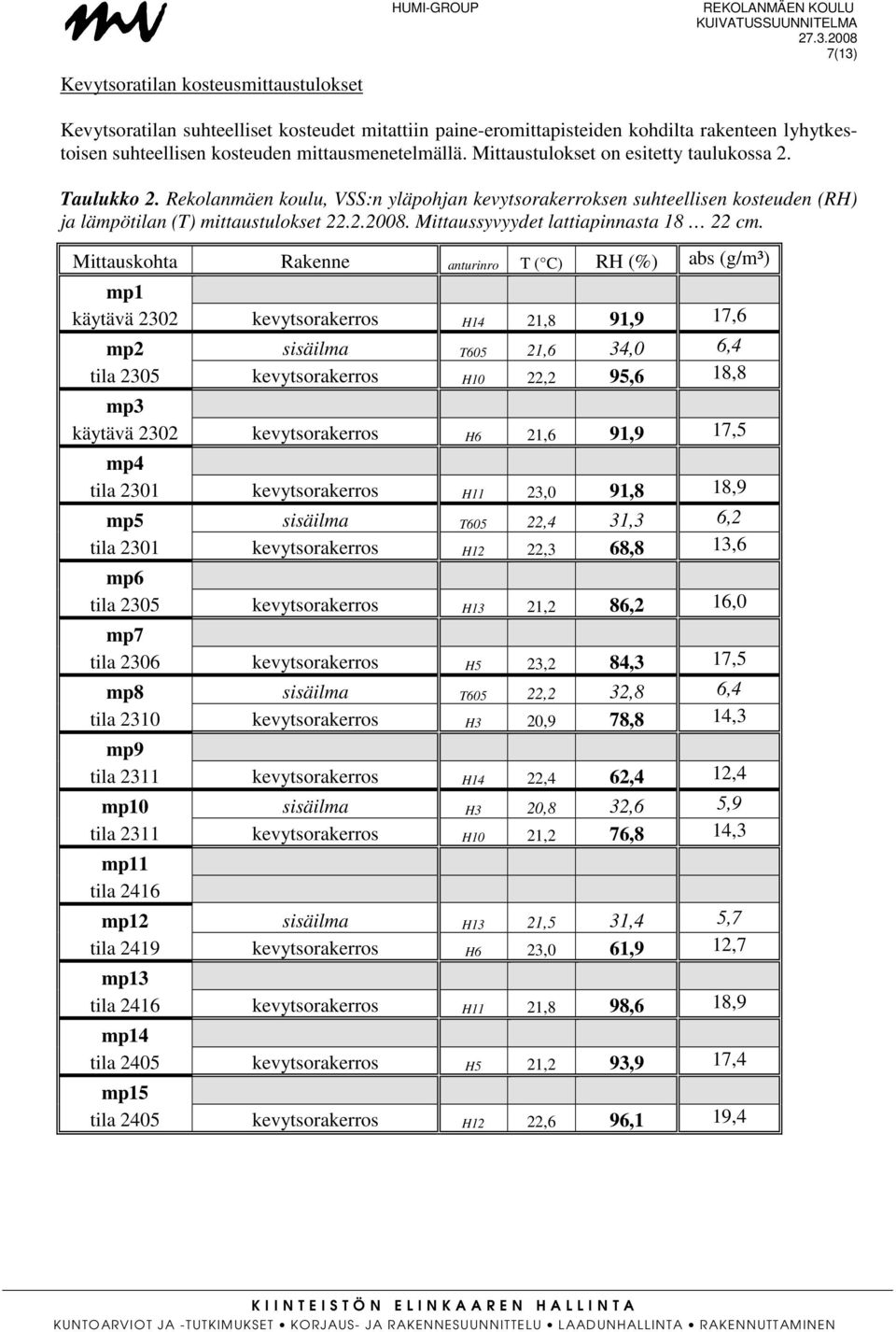 Rekolanmäen koulu, VSS:n yläpohjan kevytsorakerroksen suhteellisen kosteuden (RH) ja lämpötilan (T) mittaustulokset 22.2.2008. Mittaussyvyydet lattiapinnasta 18 22 cm.