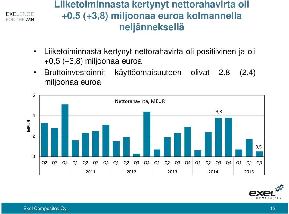 Bruttoinvestoinnit käyttöomaisuuteen olivat 2,8 (2,4) miljoonaa euroa 6 Nettorahavirta, MEUR 4 3,8 MEUR