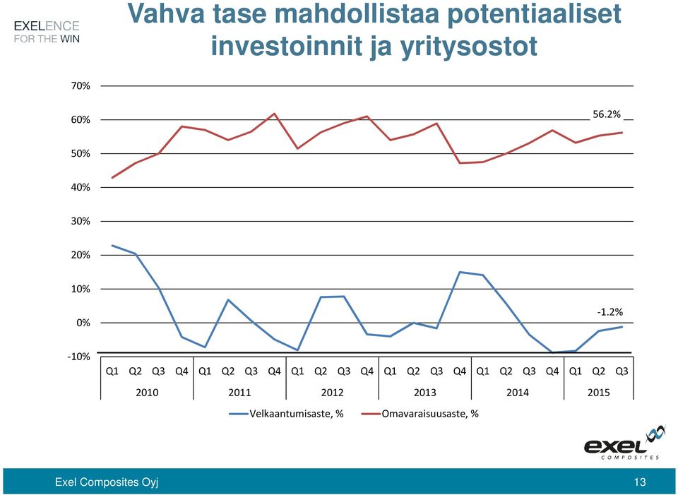 2% -10% Q1 Q2 Q3 Q4 Q1 Q2 Q3 Q4 Q1 Q2 Q3 Q4 Q1 Q2 Q3 Q4 Q1 Q2 Q3 Q4