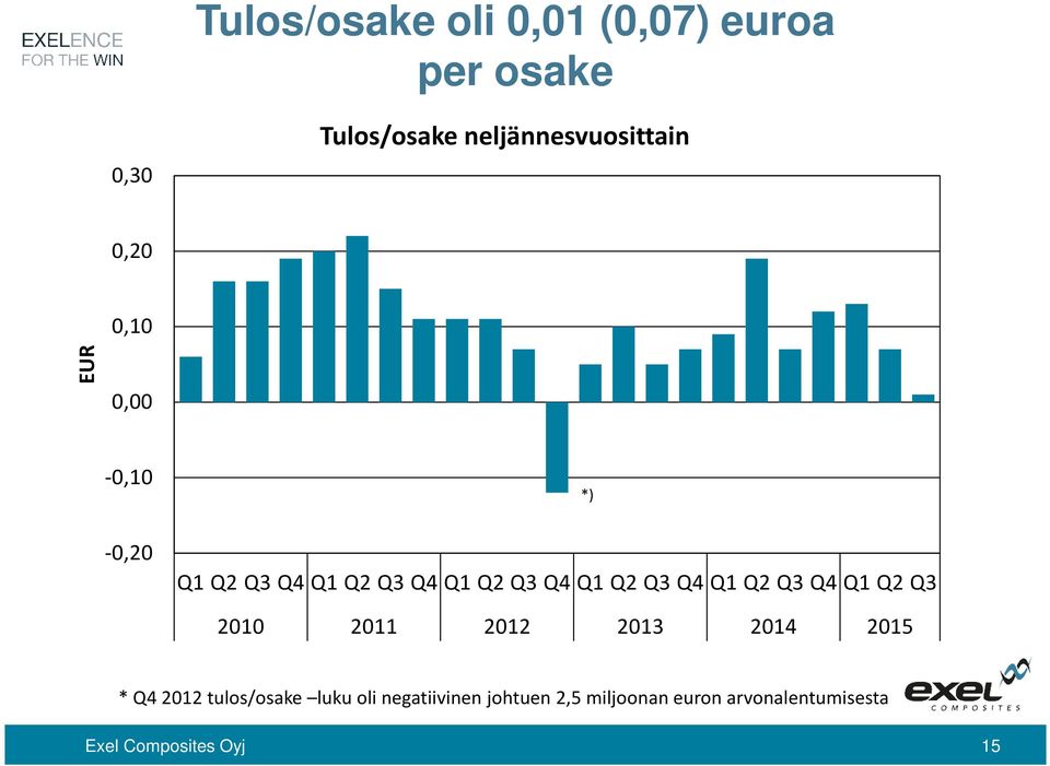 Q2 Q3 Q4Q1 Q2 Q3 *) 2010 2011 2012 2013 2014 2015 * Q4 2012 tulos/osake luku oli