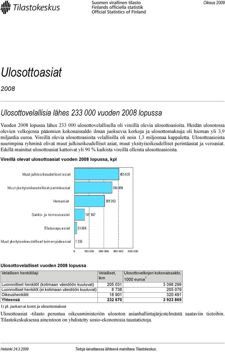 Vireillä olevia ulosottoasioita velallisilla oli noin 1,3 miljoonaa kappaletta.