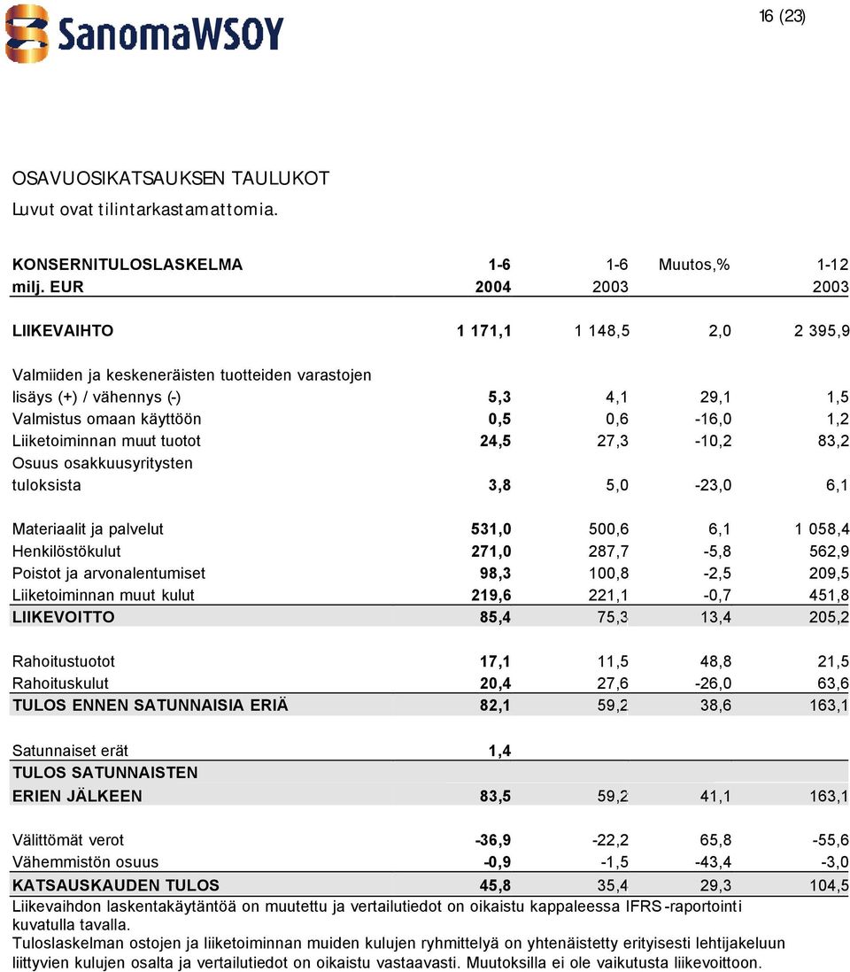 Liiketoiminnan muut tuotot 24,5 27,3-10,2 83,2 Osuus osakkuusyritysten tuloksista 3,8 5,0-23,0 6,1 Materiaalit ja palvelut 531,0 500,6 6,1 1 058,4 Henkilöstökulut 271,0 287,7-5,8 562,9 Poistot ja