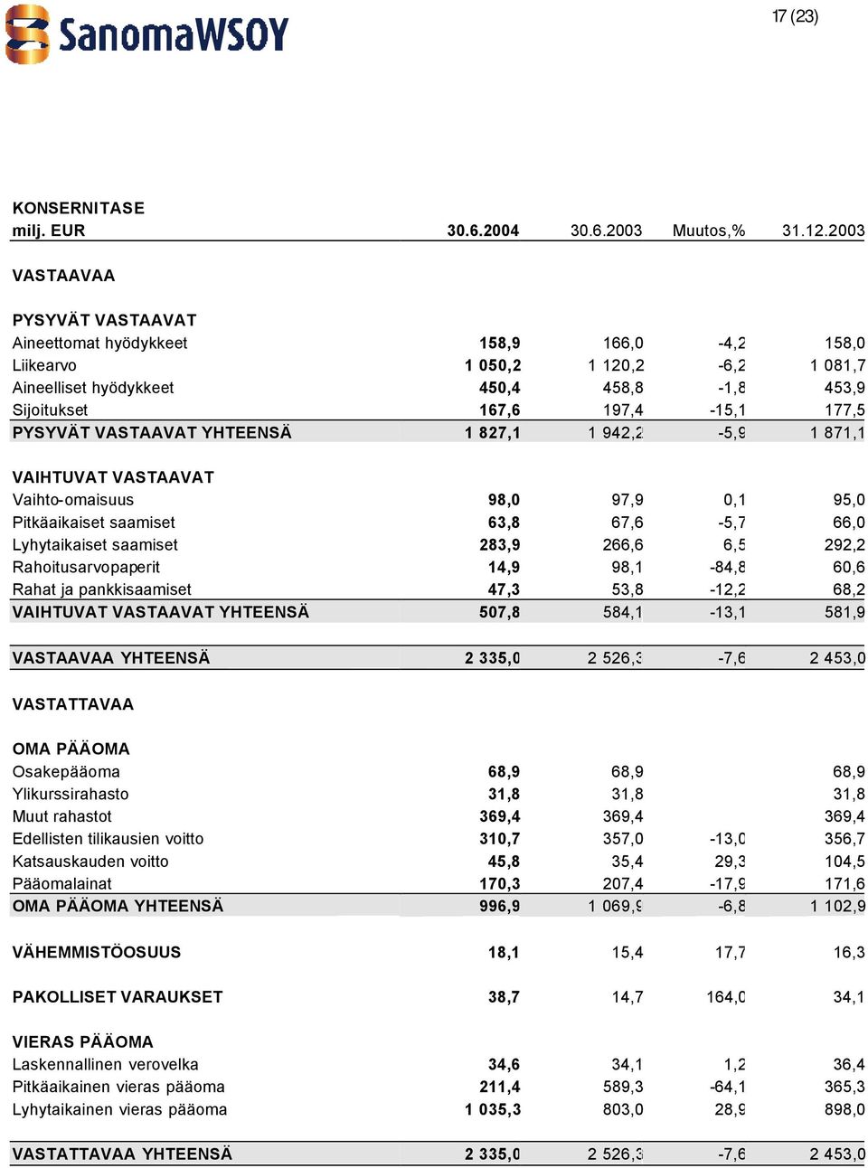 PYSYVÄT VASTAAVAT YHTEENSÄ 1 827,1 1 942,2-5,9 1 871,1 VAIHTUVAT VASTAAVAT Vaihto-omaisuus 98,0 97,9 0,1 95,0 Pitkäaikaiset saamiset 63,8 67,6-5,7 66,0 Lyhytaikaiset saamiset 283,9 266,6 6,5 292,2