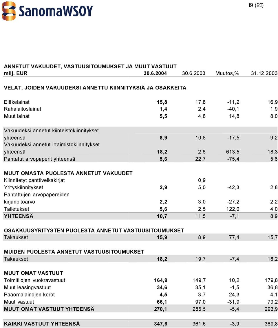 kiinteistökiinnitykset yhteensä 8,9 10,8-17,5 9,2 Vakuudeksi annetut irtaimistokiinnitykset yhteensä 18,2 2,6 613,5 18,3 Pantatut arvopaperit yhteensä 5,6 22,7-75,4 5,6 MUUT OMASTA PUOLESTA ANNETUT