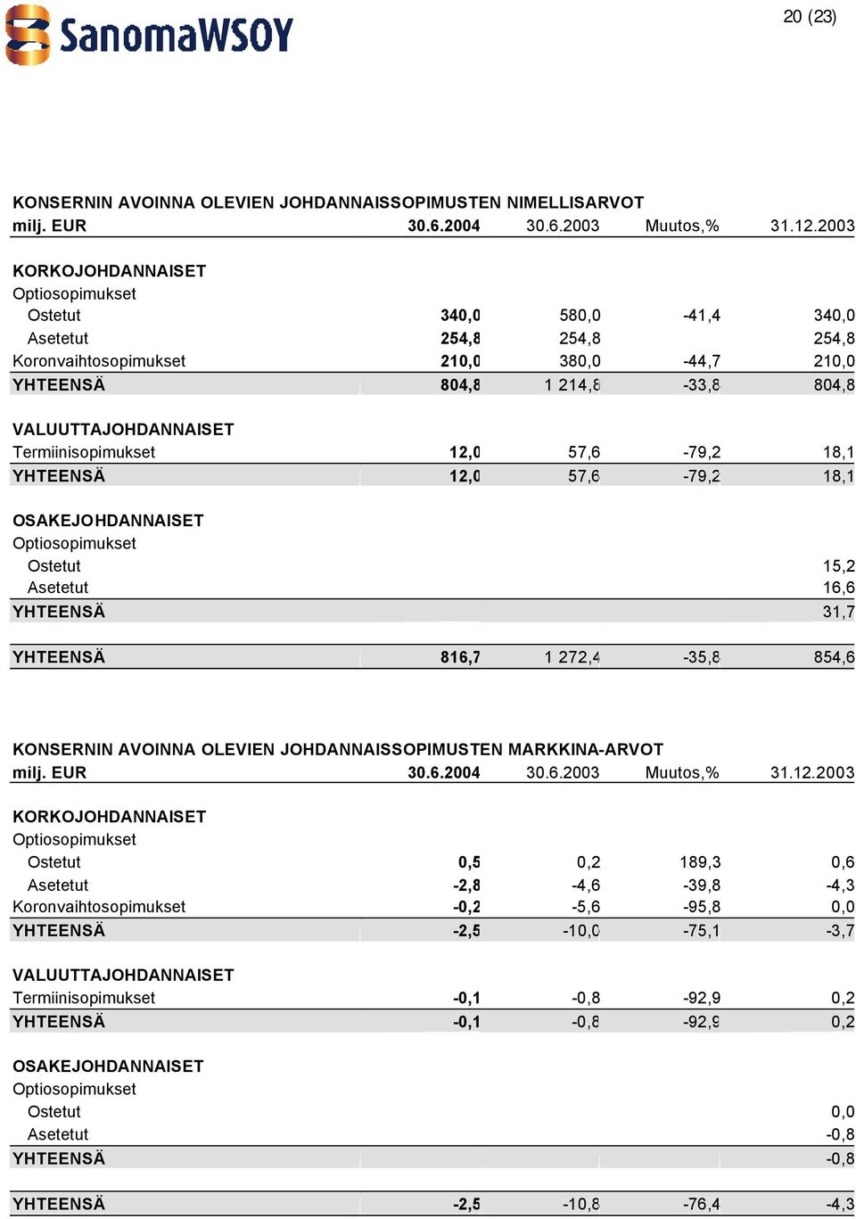 Termiinisopimukset 12,0 57,6-79,2 18,1 YHTEENSÄ 12,0 57,6-79,2 18,1 OSAKEJOHDANNAISET Optiosopimukset Ostetut 15,2 Asetetut 16,6 YHTEENSÄ 31,7 YHTEENSÄ 816,7 1 272,4-35,8 854,6 KONSERNIN AVOINNA