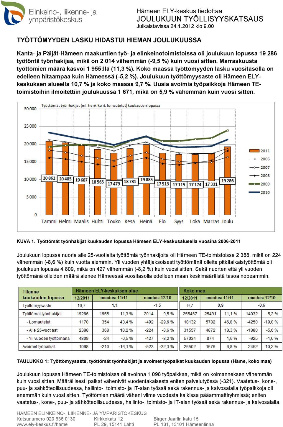 Joulukuun työttömyysaste oli Hämeen ELYkeskuksen alueella 10,7 % ja koko maassa 9,7 %.