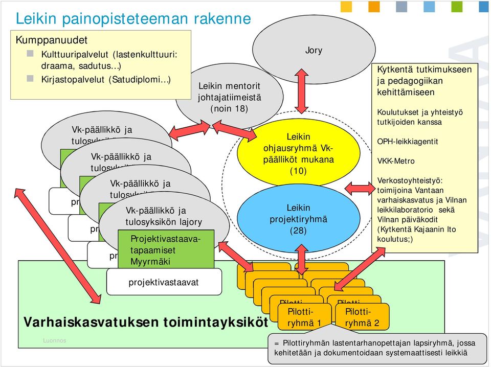 projektivastaavat Myyrmäki Projektivastaavatapaamiset projektivastaavat Myyrmäki projektivastaavat Leikin mentorit johtajatiimeistä (noin 18) Varhaiskasvatuksen toimintayksiköt Jory Leikin