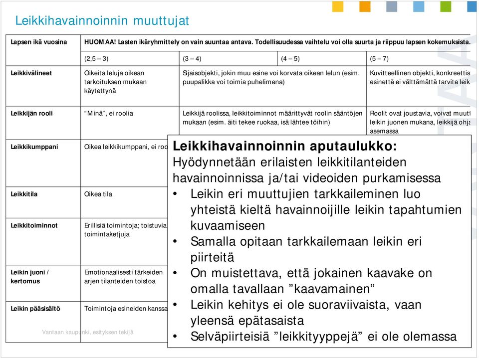 puupalikka voi toimia puhelimena) Kuvitteellinen objekti, konkreettista esinettä ei välttämättä tarvita leikissä Leikkijän rooli Minä, ei roolia Leikkijä roolissa, leikkitoiminnot määrittyvät roolin