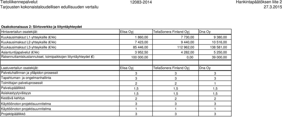 2015 Osakokonaisuus 2: Siirtoverkko ja liityntäyhteydet Hintavertailun osatekijät: Elisa Oyj TeliaSonera Finland Oyj Dna Oy Kuukausimaksut L1-yhteyksille ( /kk) 1 860,00 7 730,00 9 380,00