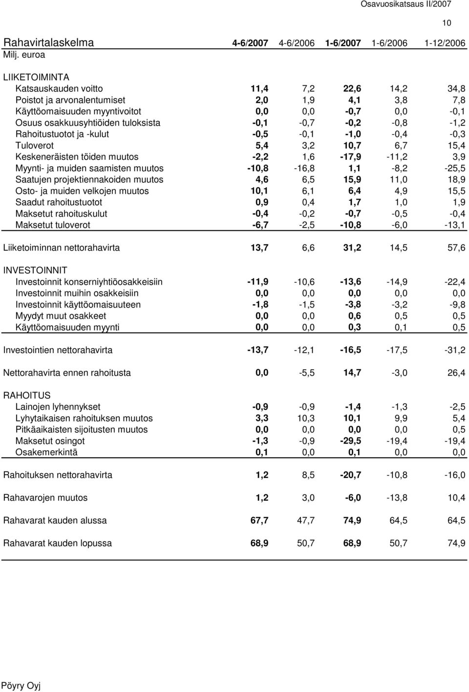 -2,2 1,6-17,9-11,2 3,9 Myynti- ja muiden saamisten muutos -10,8-16,8 1,1-8,2-25,5 Saatujen projektiennakoiden muutos 4,6 6,5 15,9 11,0 18,9 Osto- ja muiden velkojen muutos 10,1 6,1 6,4 4,9 15,5