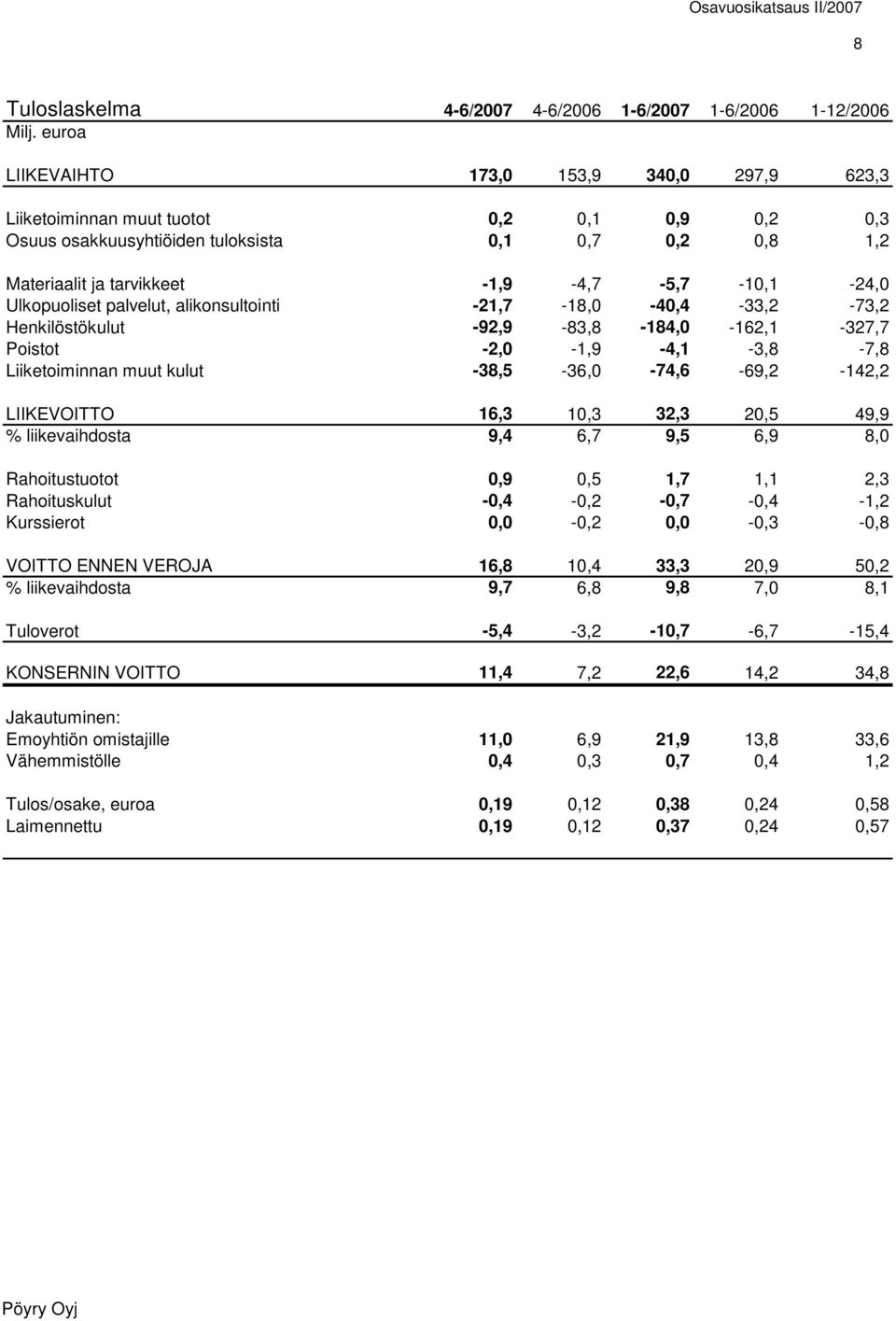 Liiketoiminnan muut kulut -38,5-36,0-74,6-69,2-142,2 LIIKEVOITTO 16,3 10,3 32,3 20,5 49,9 % liikevaihdosta 9,4 6,7 9,5 6,9 8,0 Rahoitustuotot 0,9 0,5 1,7 1,1 2,3 Rahoituskulut -0,4-0,2-0,7-0,4-1,2