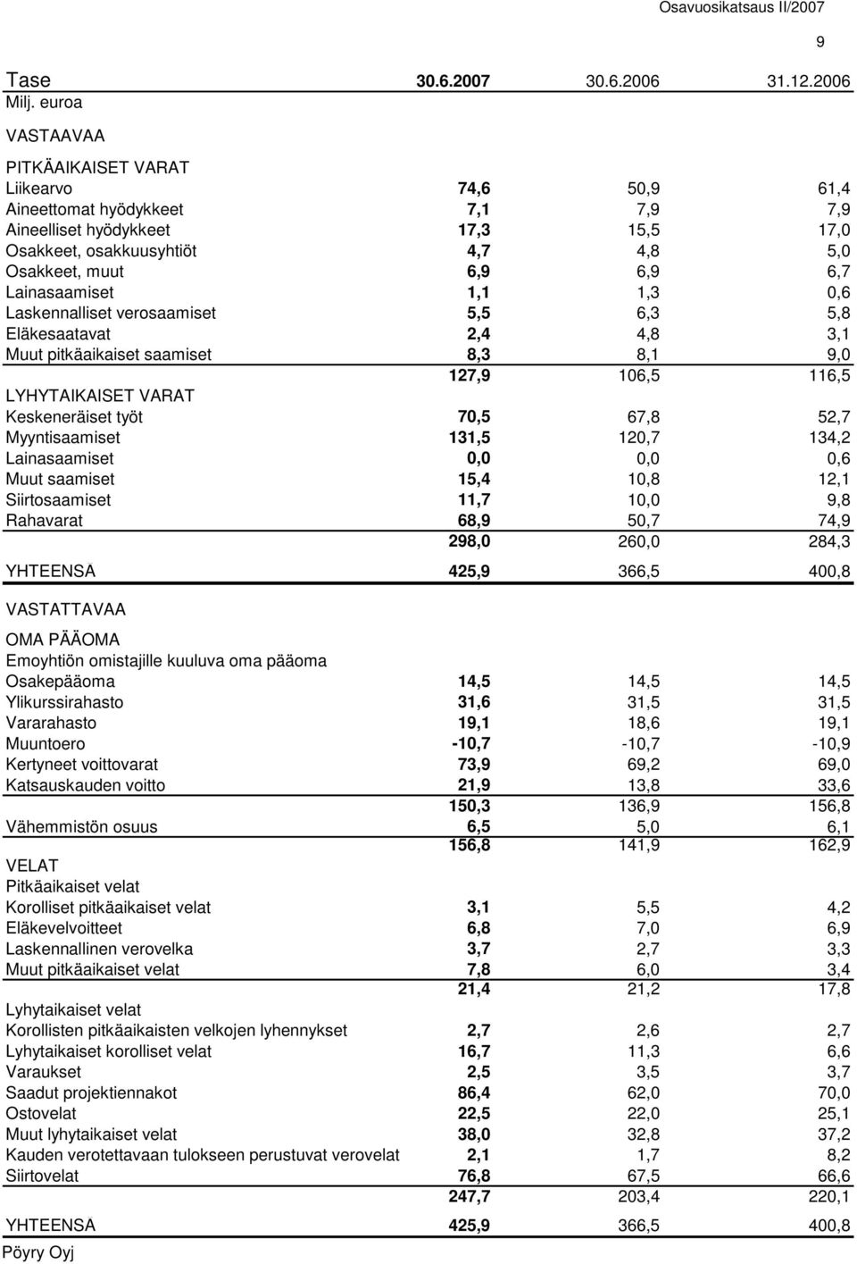 Lainasaamiset 1,1 1,3 0,6 Laskennalliset verosaamiset 5,5 6,3 5,8 Eläkesaatavat 2,4 4,8 3,1 Muut pitkäaikaiset saamiset 8,3 8,1 9,0 127,9 106,5 116,5 LYHYTAIKAISET VARAT Keskeneräiset työt 70,5 67,8