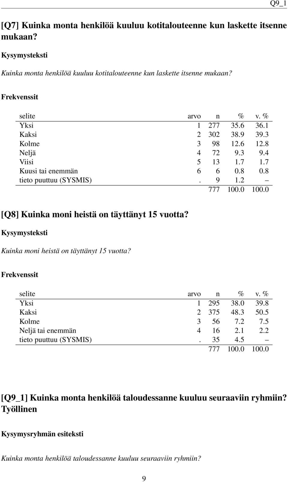 2 [Q8] Kuinka moni heistä on täyttänyt 15 vuotta? Kuinka moni heistä on täyttänyt 15 vuotta? Yksi 1 295 38.0 39.8 Kaksi 2 375 48.3 50.5 Kolme 3 56 7.2 7.