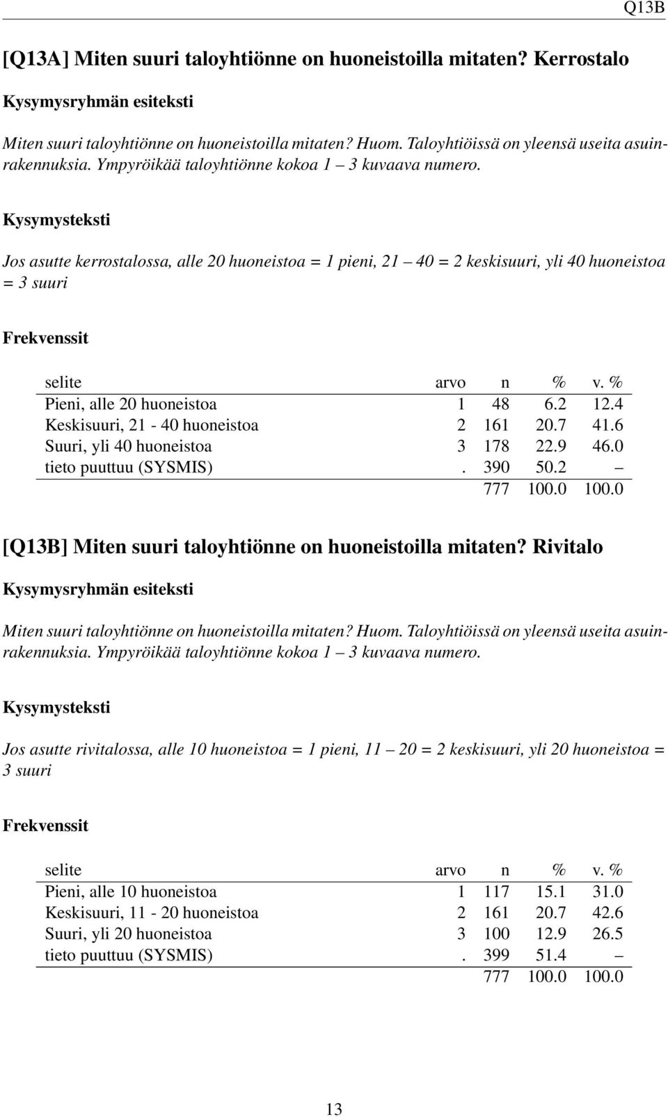 4 Keskisuuri, 21-40 huoneistoa 2 161 20.7 41.6 Suuri, yli 40 huoneistoa 3 178 22.9 46.0 tieto puuttuu (SYSMIS). 390 50.2 [Q13B] Miten suuri taloyhtiönne on huoneistoilla mitaten?