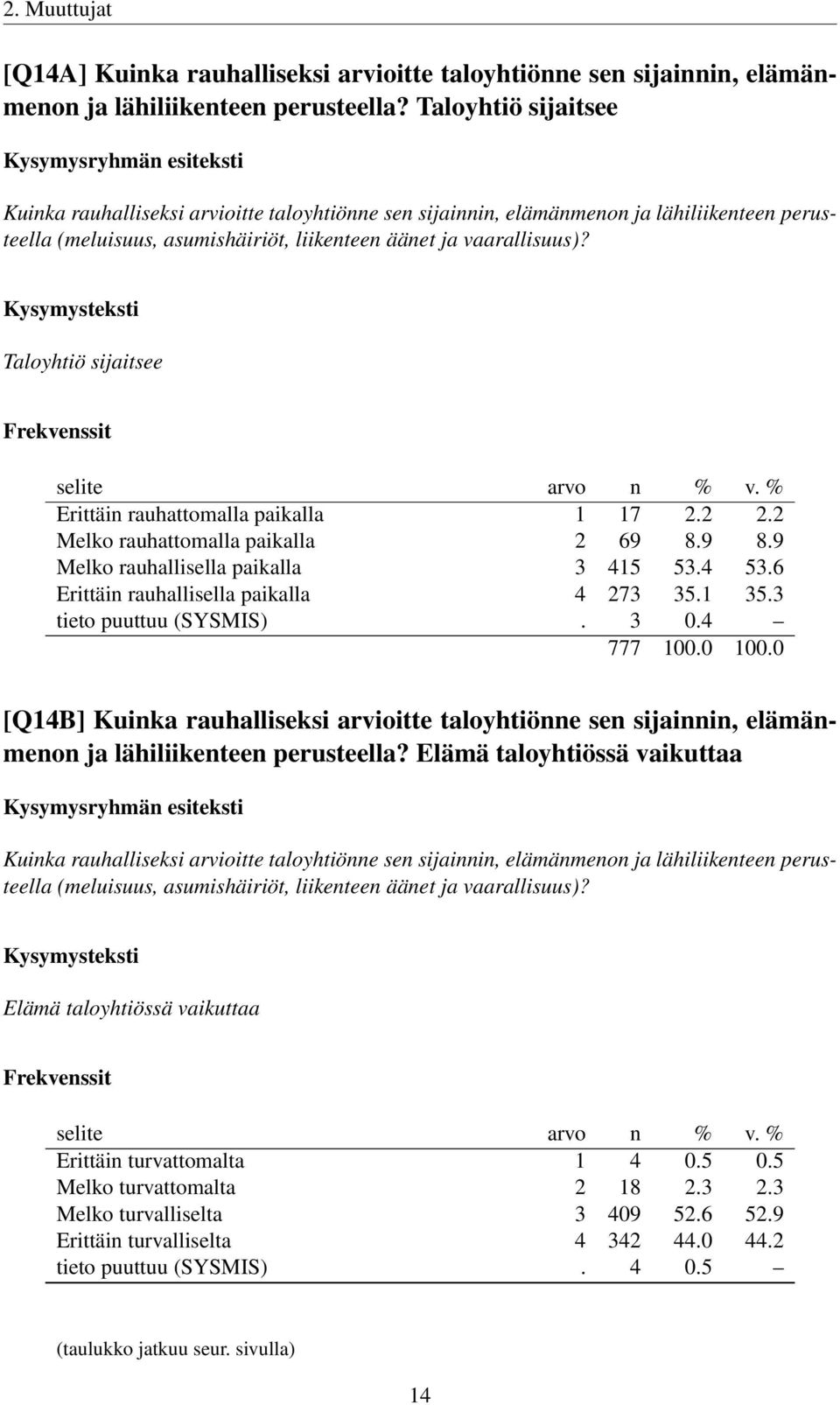 Taloyhtiö sijaitsee Erittäin rauhattomalla paikalla 1 17 2.2 2.2 Melko rauhattomalla paikalla 2 69 8.9 8.9 Melko rauhallisella paikalla 3 415 53.4 53.6 Erittäin rauhallisella paikalla 4 273 35.1 35.