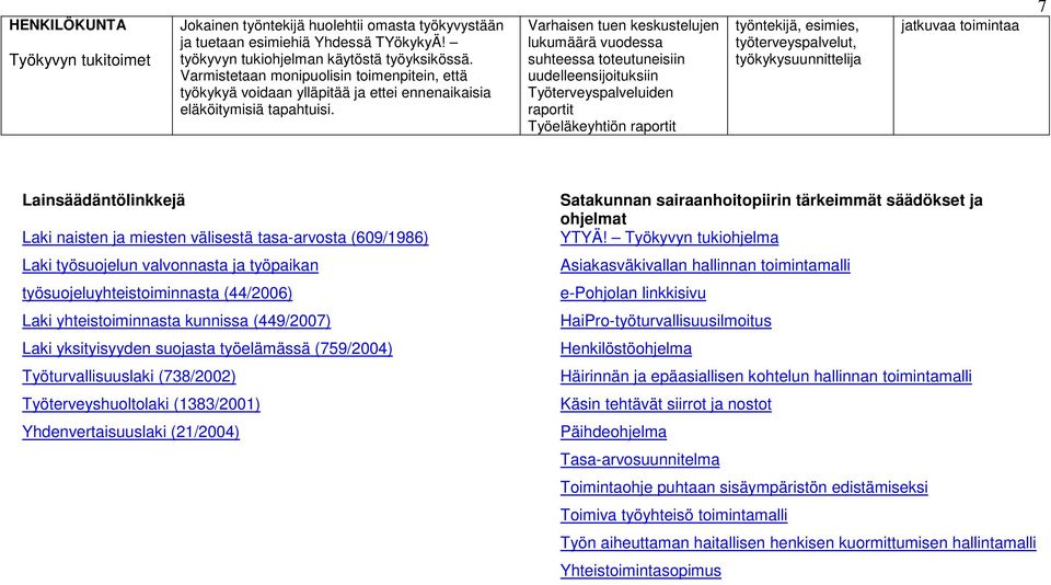 Varhaisen tuen keskustelujen lukumäärä vuodessa suhteessa toteutuneisiin uudelleensijoituksiin Työterveyspalveluiden raportit Työeläkeyhtiön raportit työntekijä, esimies, työterveyspalvelut,