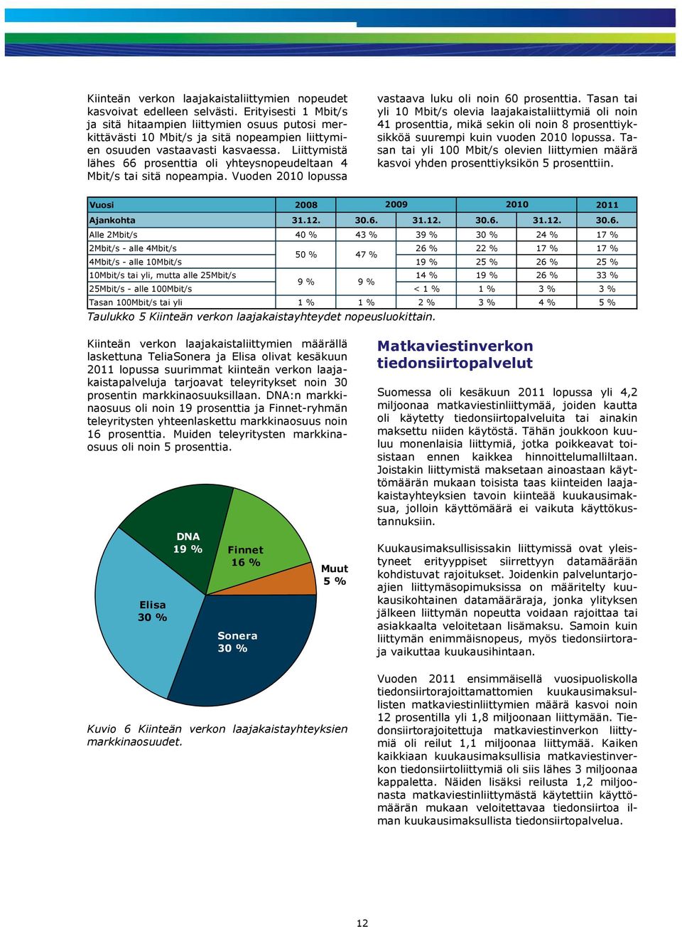 Liittymistä lähes 66 prosenttia oli yhteysnopeudeltaan 4 Mbit/s tai sitä nopeampia. Vuoden 2010 lopussa vastaava luku oli noin 60 prosenttia.