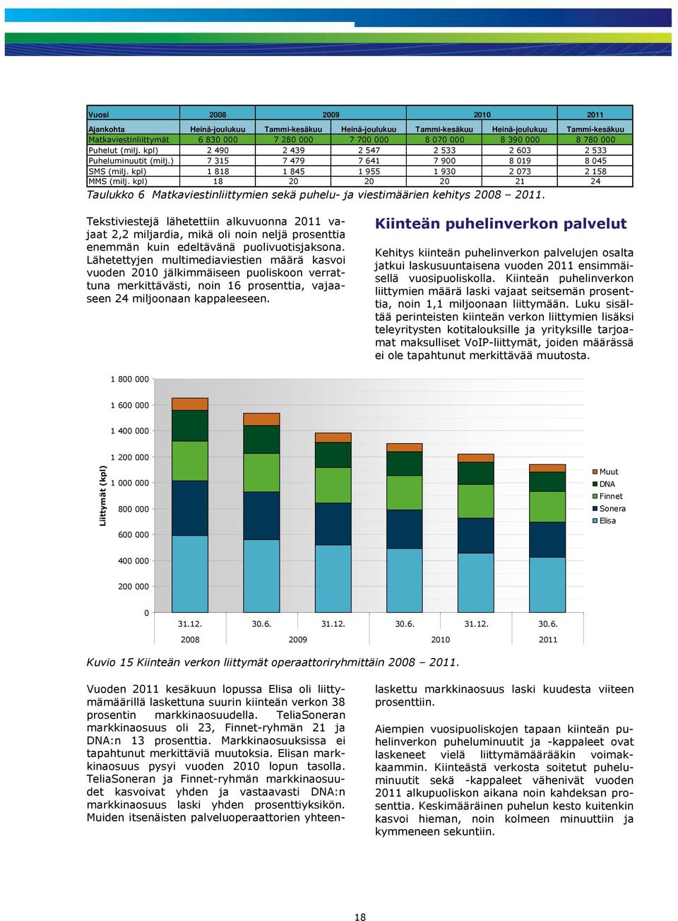 kpl) 18 20 20 20 21 24 Taulukko 6 Matkaviestinliittymien sekä puhelu- ja viestimäärien kehitys 2008 2011.