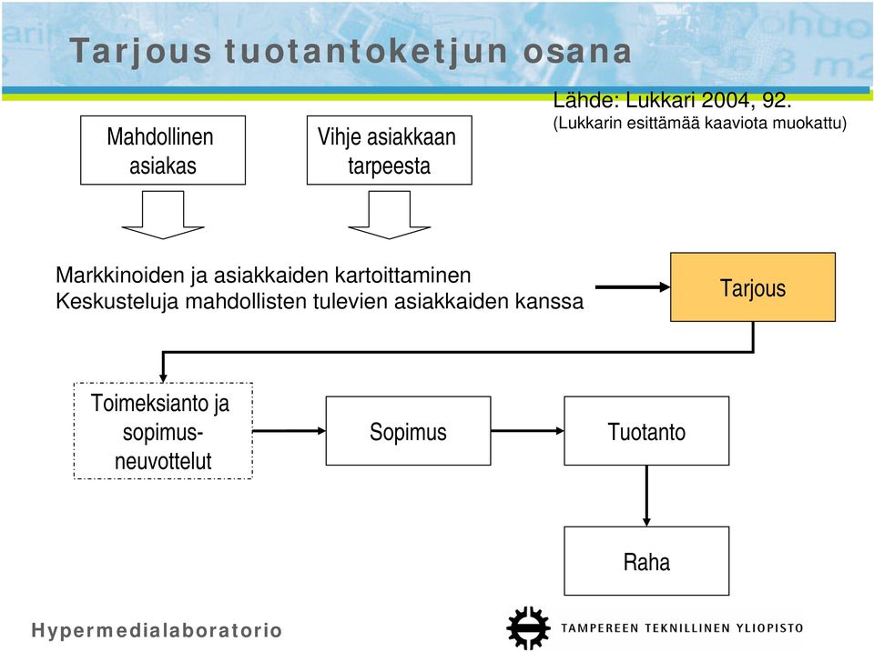 (Lukkarin esittämää kaaviota muokattu) Markkinoiden ja asiakkaiden