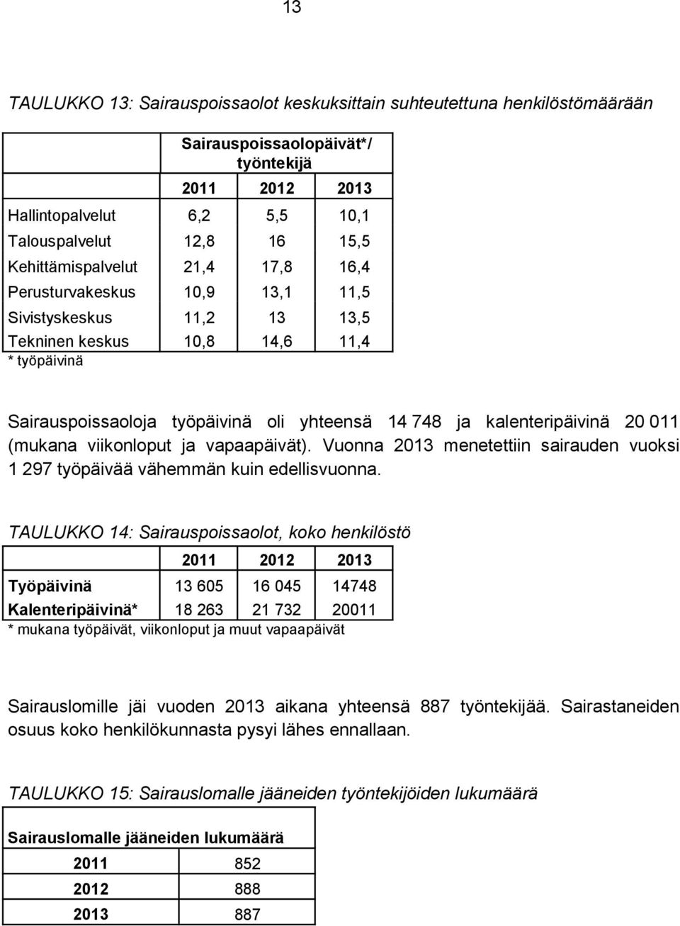 viikonloput ja vapaapäivät). Vuonna 2013 menetettiin sairauden vuoksi 1 297 työpäivää vähemmän kuin edellisvuonna.