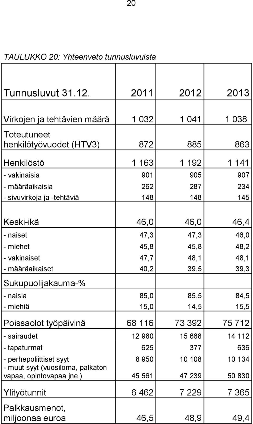 -tehtäviä 148 148 145 Keski-ikä 46,0 46,0 46,4 - naiset 47,3 47,3 46,0 - miehet 45,8 45,8 48,2 - vakinaiset 47,7 48,1 48,1 - määräaikaiset 40,2 39,5 39,3 Sukupuolijakauma-% - naisia 85,0 85,5