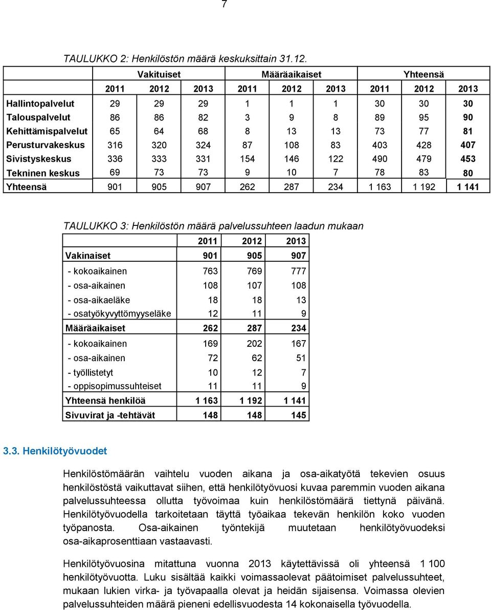 403 428 407 Sivistyskeskus 336 333 331 154 146 122 490 479 453 Tekninen keskus 69 73 73 9 10 7 78 83 80 Yhteensä 901 905 907 262 287 234 1 163 1 192 1 141 TAULUKKO 3: Henkilöstön määrä