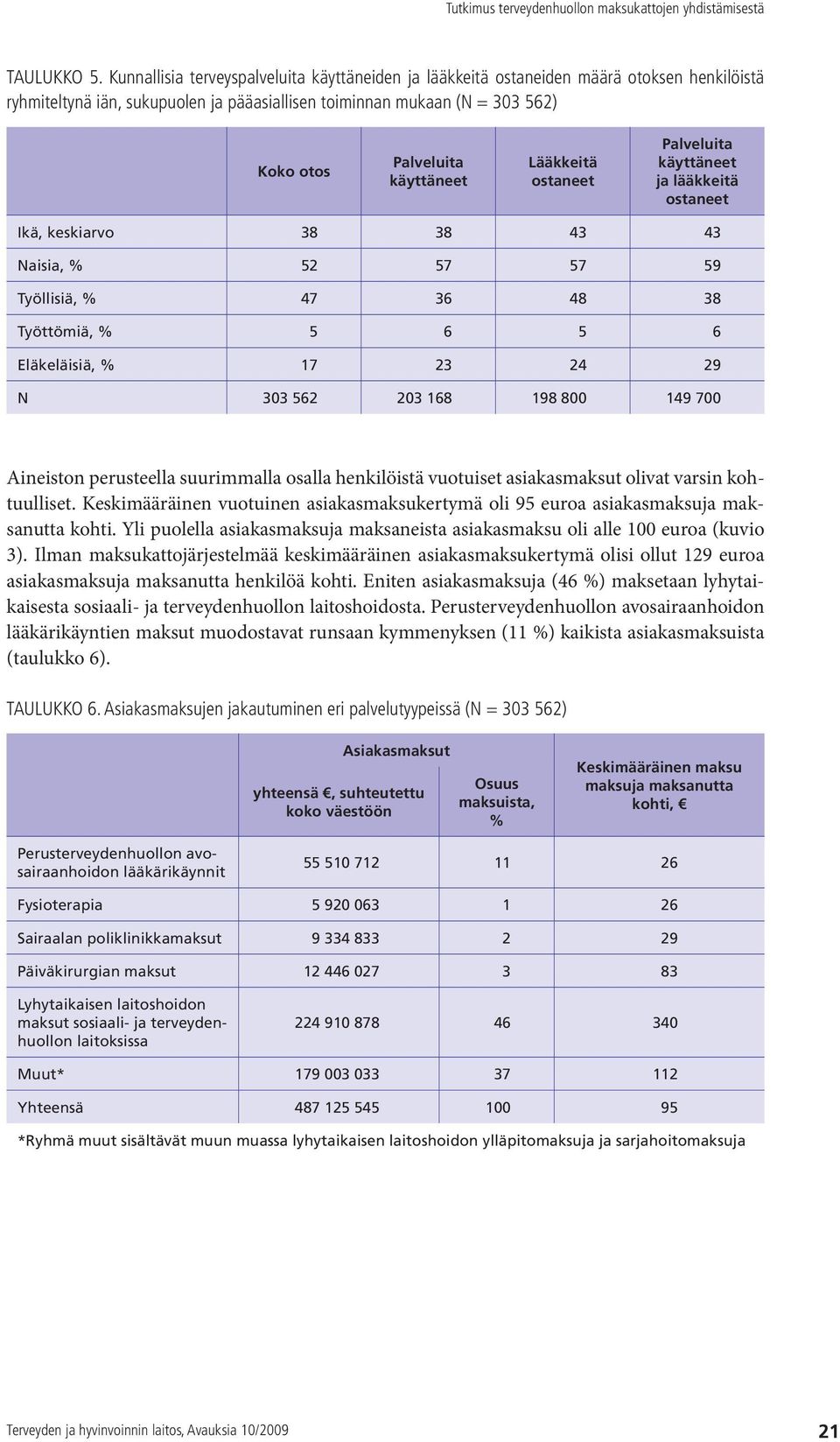 käyttäneet Lääkkeitä ostaneet Palveluita käyttäneet ja lääkkeitä ostaneet Ikä, keskiarvo 38 38 43 43 Naisia, % 52 57 57 59 Työllisiä, % 47 36 48 38 Työttömiä, % 5 6 5 6 Eläkeläisiä, % 17 23 24 29 N