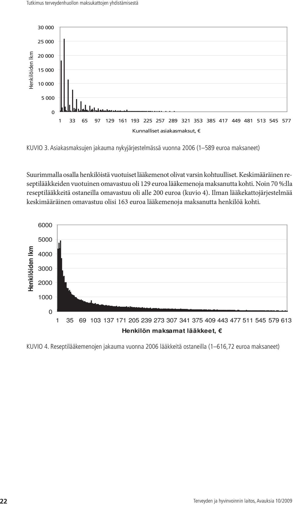 Keskimääräinen reseptilääkkeiden vuotuinen omavastuu oli 129 euroa lääkemenoja maksanutta kohti. Noin 70 %:lla reseptilääkkeitä ostaneilla omavastuu oli alle 200 euroa (kuvio 4).