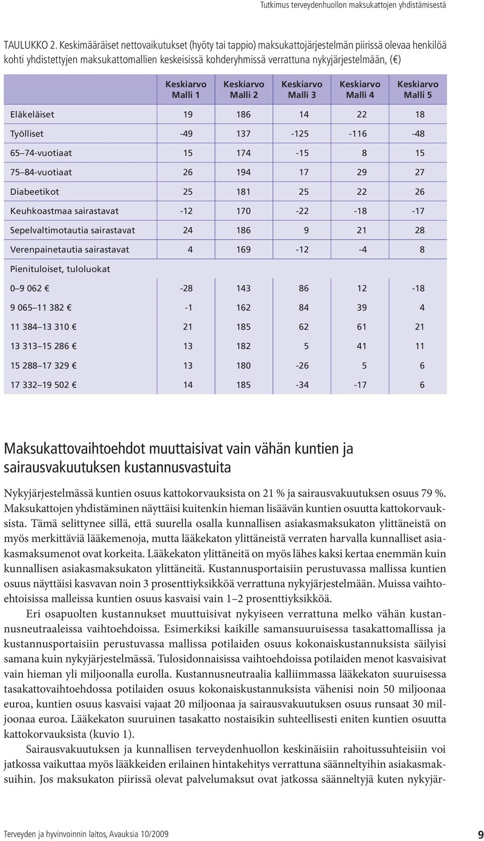 Keskiarvo Malli 1 Keskiarvo Malli 2 Keskiarvo Malli 3 Keskiarvo Malli 4 Keskiarvo Malli 5 Eläkeläiset 19 186 14 22 18 Työlliset -49 137-125 -116-48 65 74-vuotiaat 15 174-15 8 15 75 84-vuotiaat 26 194