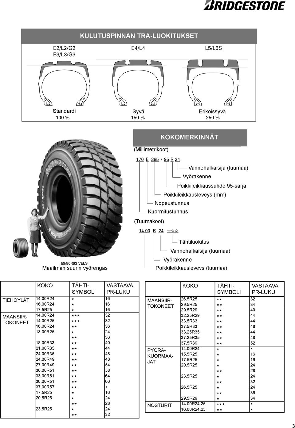 TREAD 100 % 150 % 250 % KOKO 59/80R63 VELS The World Largest Radial Tyre. 59/80R63 VELS The World Largest Radial Tyre. TÄHTI- SYMBOLI TIEHÖYLÄT 14.00R24 16 16.00R24 16 17.