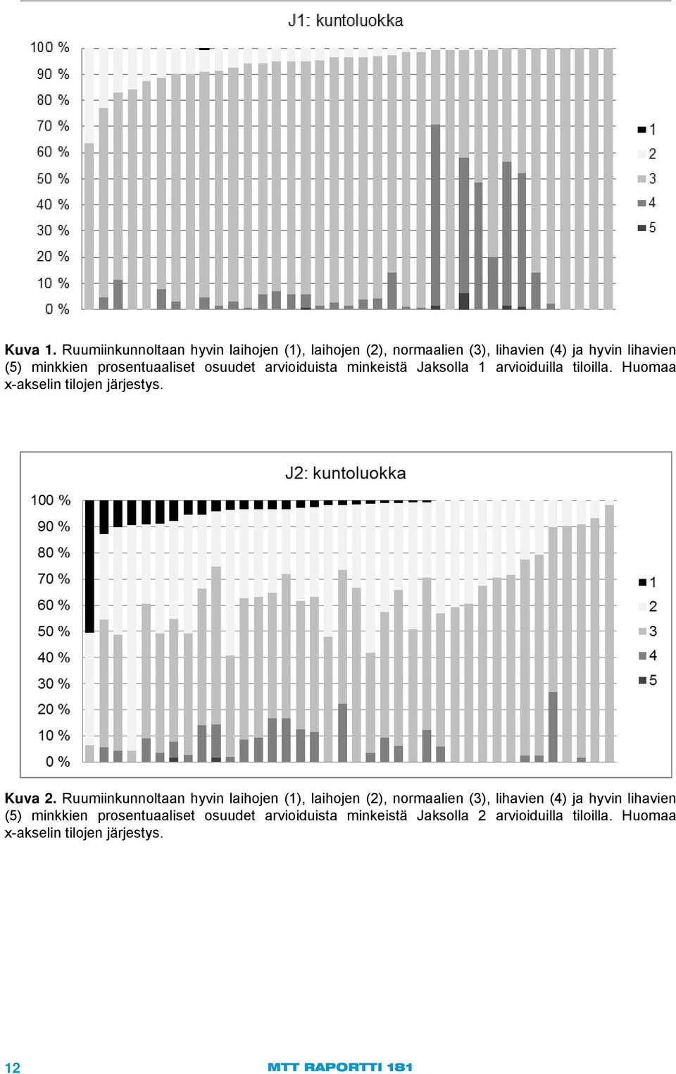 prosentuaaliset osuudet arvioiduista minkeistä Jaksolla 1 arvioiduilla tiloilla. Huomaa x-akselin tilojen järjestys. Kuva 2.