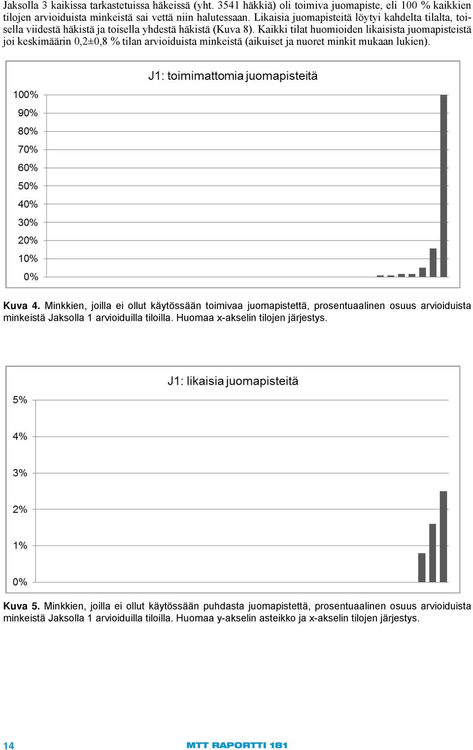 Kaikki tilat huomioiden likaisista juomapisteistä joi keskimäärin 0,2±0,8 % tilan arvioiduista minkeistä (aikuiset ja nuoret minkit mukaan lukien). Kuva 4.