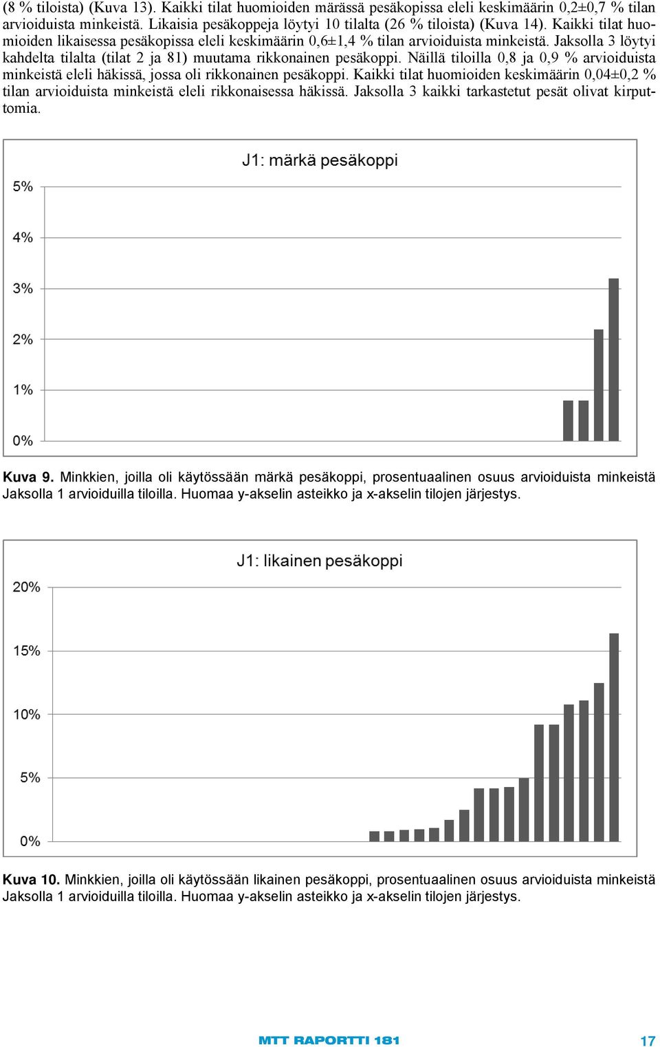 Näillä tiloilla 0,8 ja 0,9 % arvioiduista minkeistä eleli häkissä, jossa oli rikkonainen pesäkoppi.